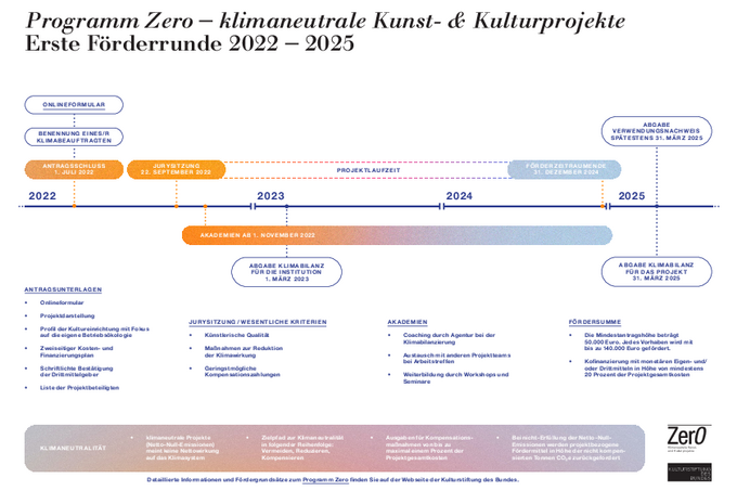 Grafik mit einem Zeitstrahl von 2022 bis 2025 mit Terminen für geförderte Projekte im Programm Zero - klimaneutrale Kunst- und Kulturprojekte