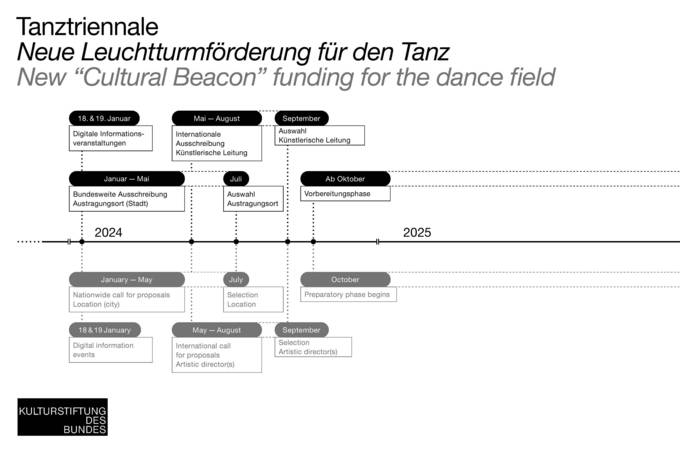 Ein Zeitstrahl von den Ausschreibungen im Jahr 2024 bis zur Realisierung der ersten Tanztriennale im Jahr 2026